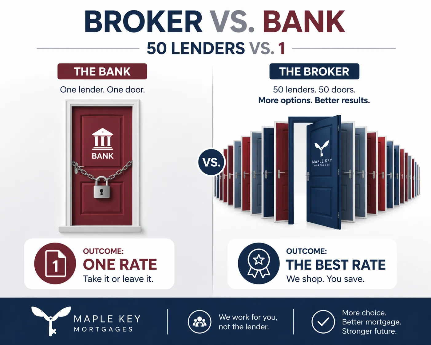 Broker vs Bank — 50 lenders vs 1