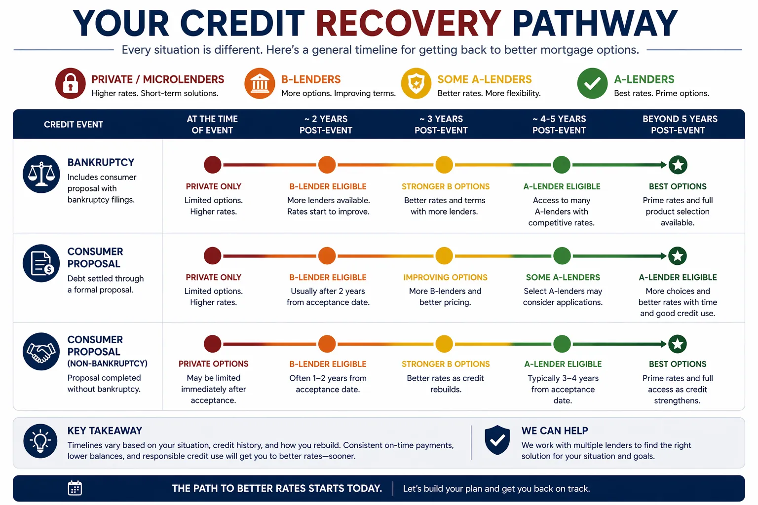 Credit Recovery Pathway — from bad credit to A-lender rates