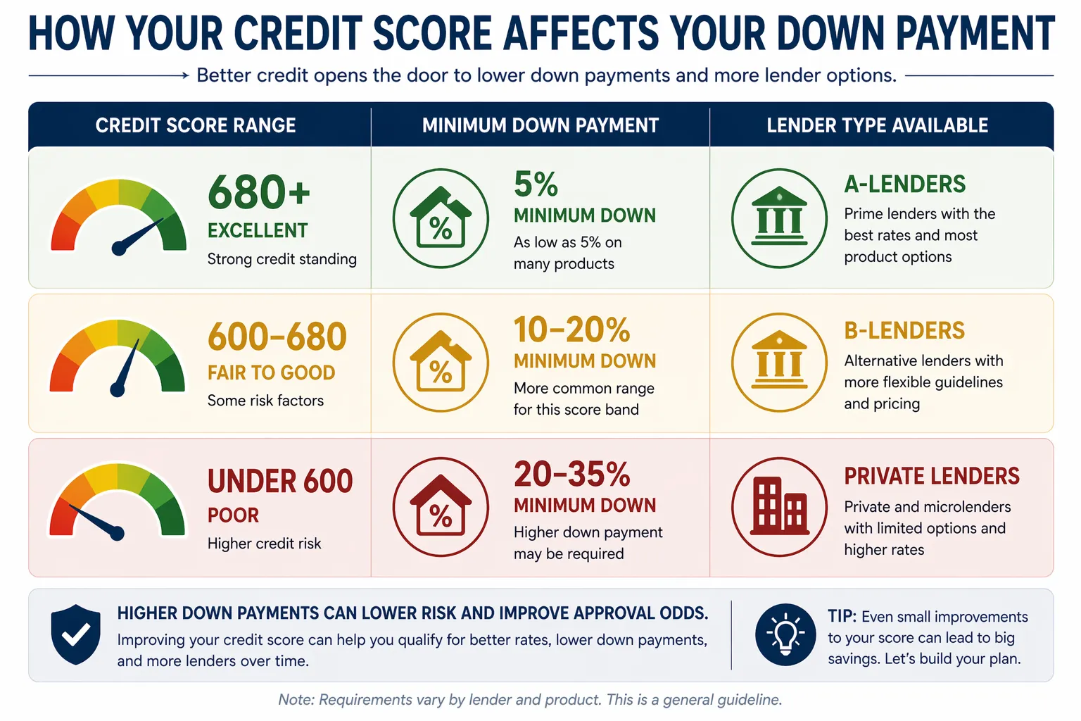 How Your Credit Score Affects Your Down Payment and Lender Options