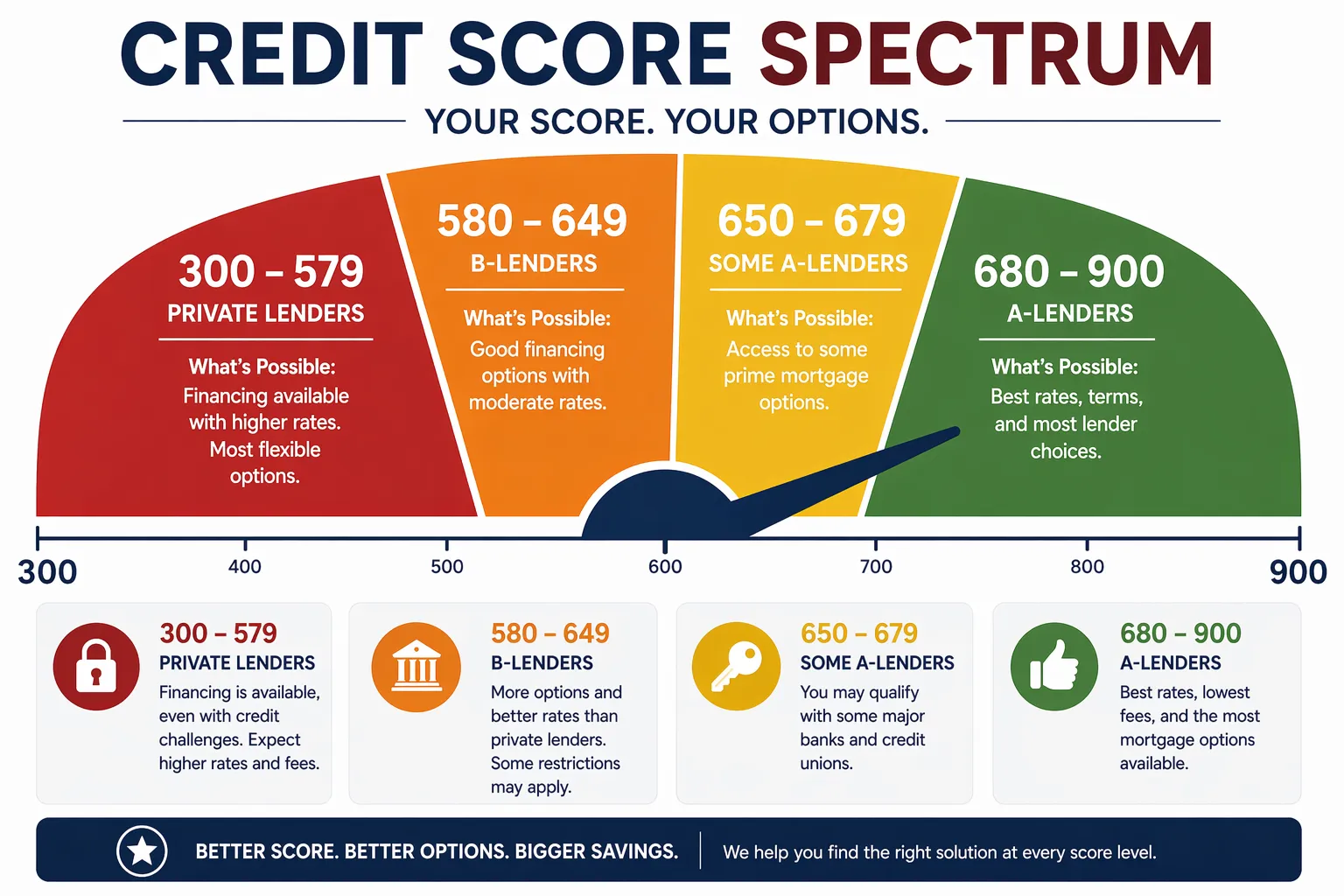 Credit Score Spectrum — your score, your options