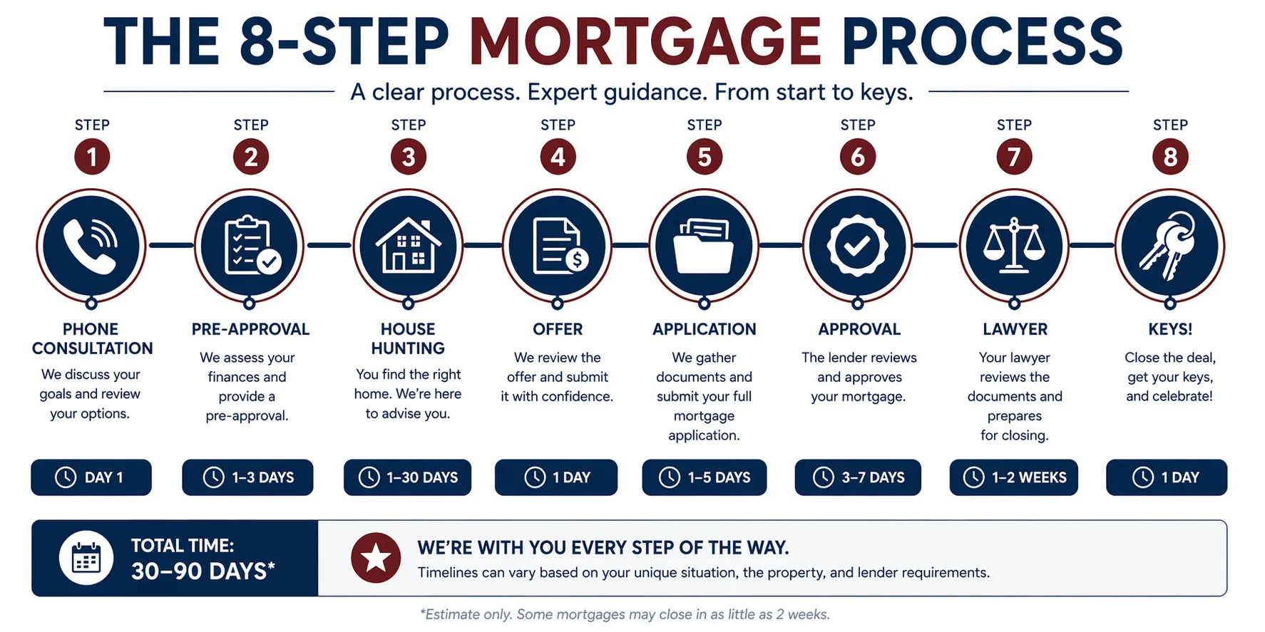 The 8-Step Mortgage Process